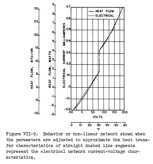 Figure VII-9. Behavior or non-linear network shown when
the parameters are adjusted to approximate the heat transfer 
characteristics of straight dashed line segments
represent the electrical network current-voltage characteristics.
As voltage (analogous to temperature) approaches 80 volts (analogous to 32 F), 
the electric current (analogous to heat flow) increases abruptly, 
modeling the latent heat of fusion of melting ice.